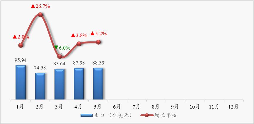近五年同期我国农产品出口额走势
